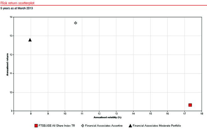 Financial Associates | Downside Risk Management Image