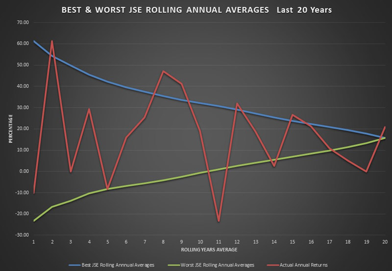 Best and Worst JSE Rolling Annual Averages