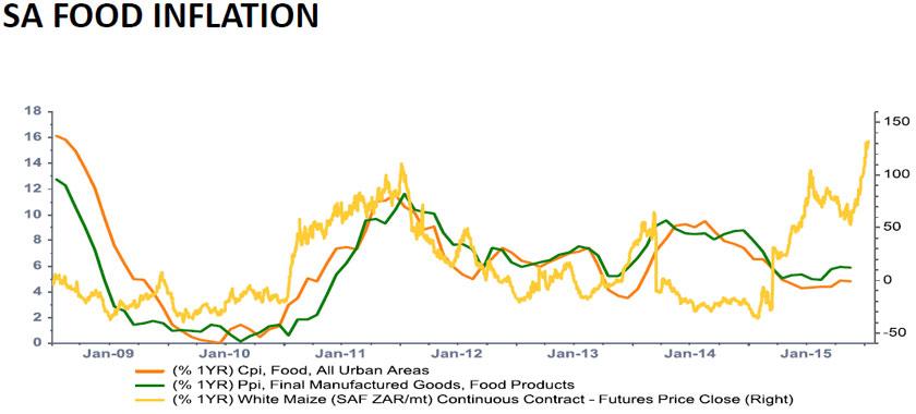 SA Food Inflation