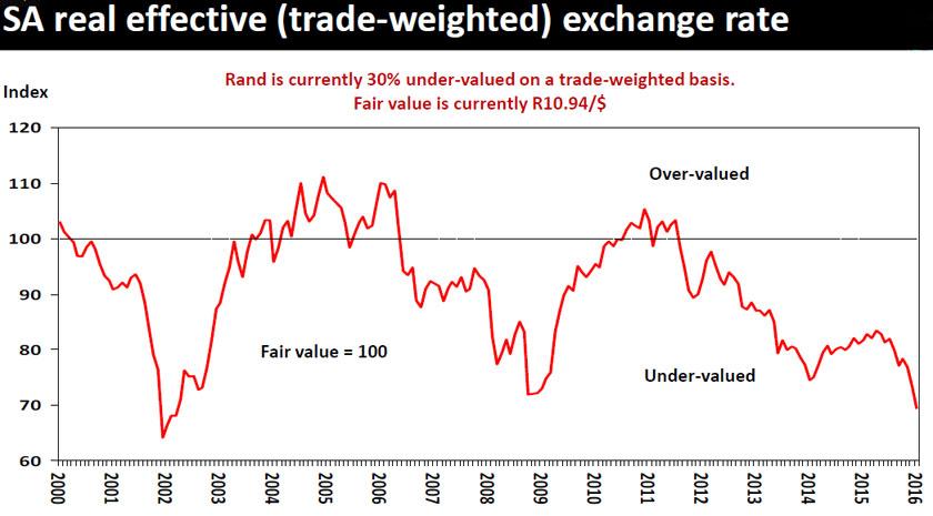 SA Real Effective Exchange Rate